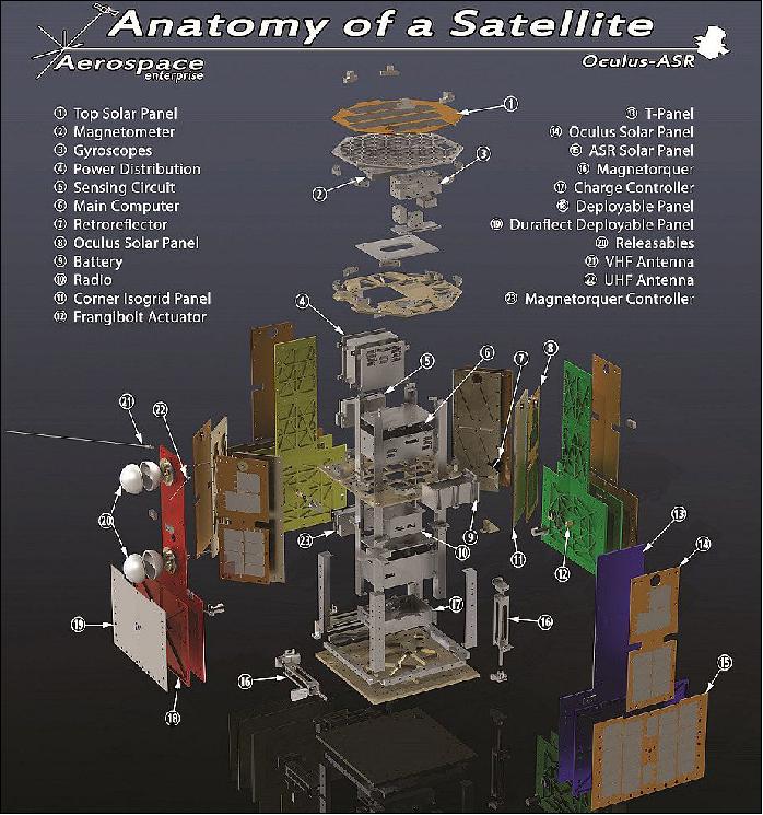 Figure 3: Exploded view of the Oculus-ASR microsatellite showing the components (image credit: MTU) 8)