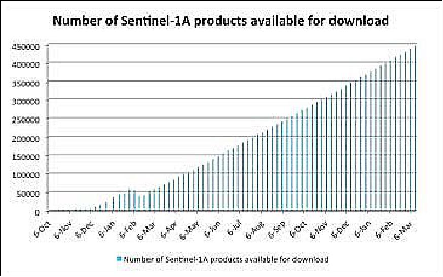 Figure 60: Evolution of number of Sentinel-1A products available for download since opening in Oct 2014 (image credit: ESA)