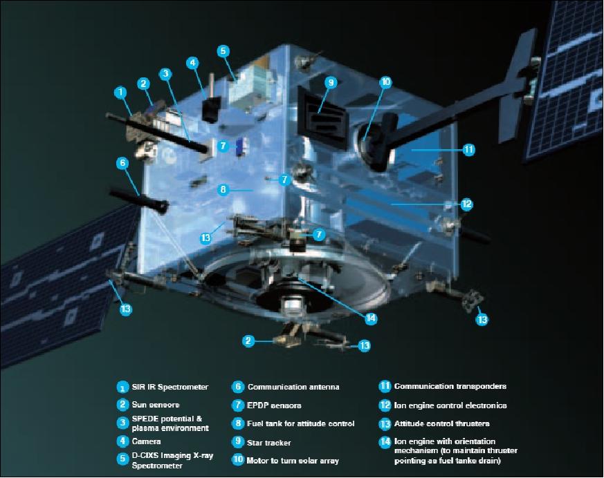 Figure 2: Illustration of the SMART-1 spacecraft (image credit: ESA)