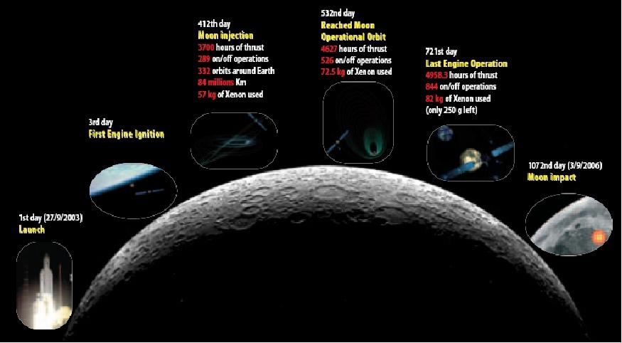 Figure 14: Pictorial overview of some SMART-1 mission phases (image credit: ESA)