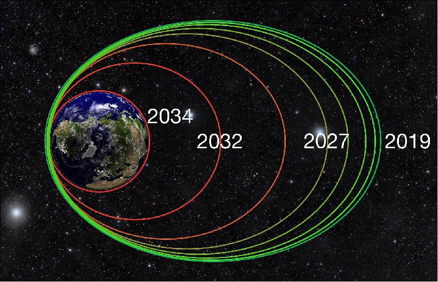 Figure 28: This chart shows the change in the orbit of the Van Allen Probes that will occur after de-orbit maneuvers in February and March 2019. The spacecrafts' highly elliptical orbits will gradually tighten over the next 15-25 years as the Van Allen Probes begin to experience atmospheric drag at their perigee, or lowest point of orbit. The drag will pull the elliptical orbit into a circular one as early as 2034, at which time the spacecraft will begin to enter the atmosphere and safely disintegrate. (image credit: Johns Hopkins APL)
