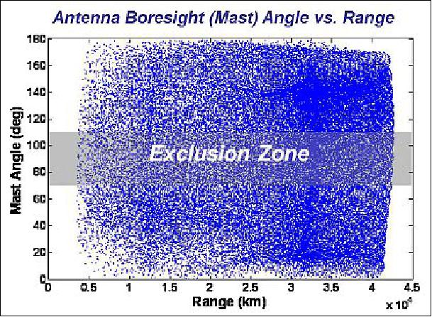Figure 23: Antenna line-of-sight angle to in-view ground stations. Each point represents 15 minutes during the nominal mission. 0º and 180º correspond to boresights of the top and bottom antennas respectively (image credit: JHU/APL)