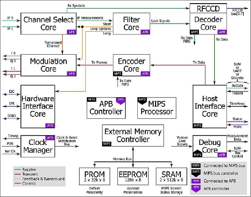 Figure 18: Block diagram of the Frontier Radio firmware architecture, including external memory (image credit: JHU/APL)