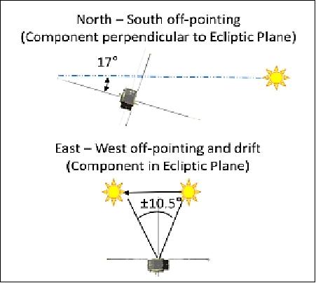 Figure 3: Expected sun angles for spin axis pointing (image credit: JHU/APL)