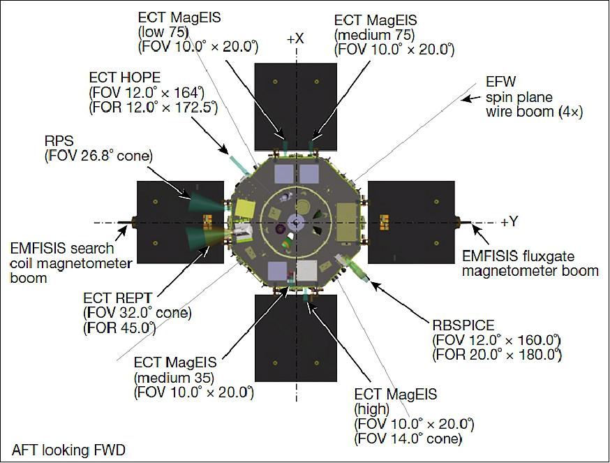 Figure 54: Spacecraft configuration with instrument fields of view (FOV) from the observatory aft perspective (image credit: JHU/APL, Ref. 48)
