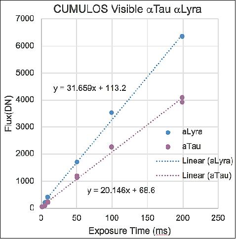 Figure 10: VIS camera stellar calibration data (image credit: The Aerospace Corporation)