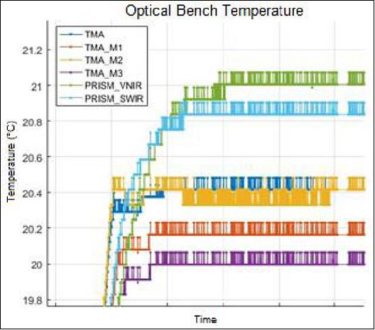 Figure 10: Optical bench temperature control loop performances. The optical bench thermal stabilization is better than 0.1 K with spatial gradient < 1 K (image credit: Leonardo SpA, ASI)