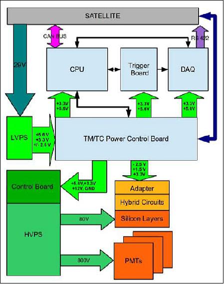 Figure 6: A block diagram of the HEPD electronics subsystem (image credit: HEAD Team)