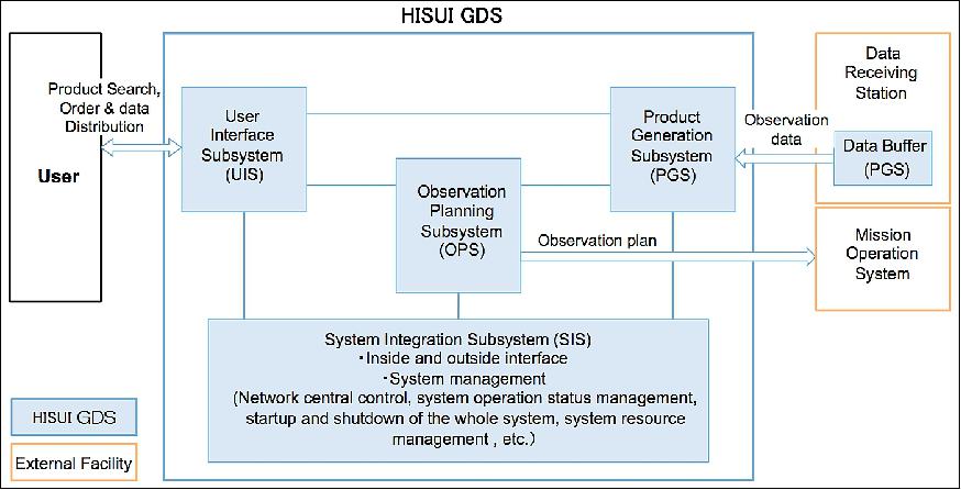 Figure 5: Configuration of the original HISUI GDS (image credit: HISUI Team)