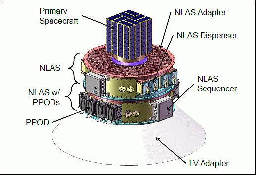 Figure 31: Example of two NLAS systems in a vehicle stack (image credit: NASA/ARC, Ref. 39)