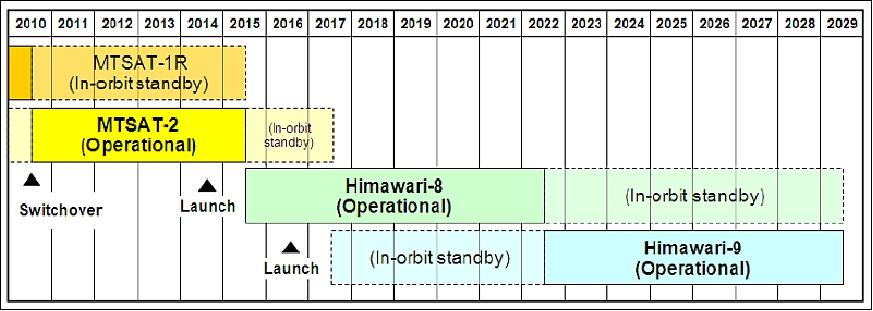 Figure 1: Schedule for the follow-on satellites to the MTSAT series (image credit: JMA)