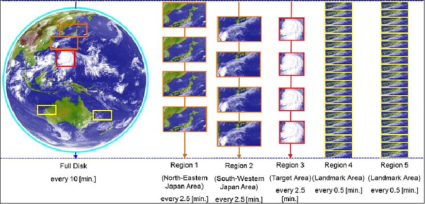 Figure 26: A sequence of AHI observations in a 10 minute time frame (image credit: JMA)