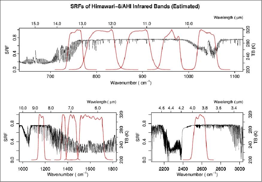 Figure 22: SRF (Spectral Response Functions) of AHI in the IR bands (image credit: JMA)