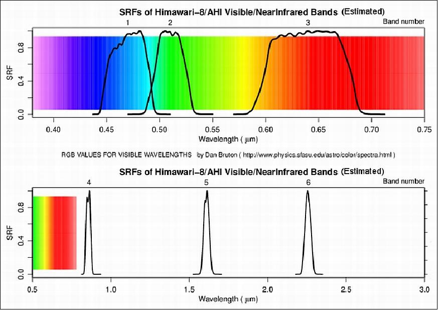 Figure 21: SRF (Spectral Response Functions) of AHI in the VNIR bands (image credit: JMA)