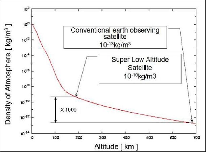 Figure 4: Atmospheric density as a function of altitude (image credit: JAXA)