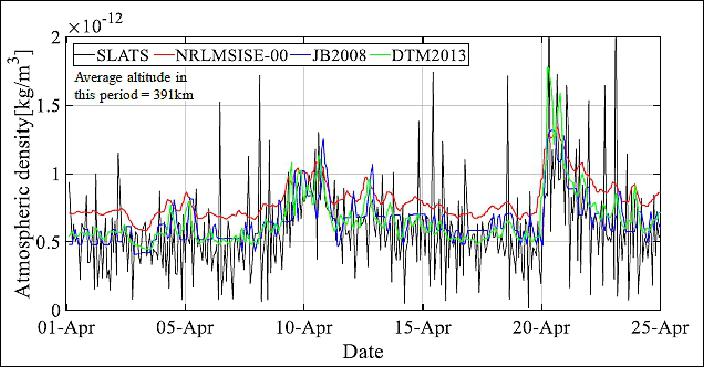 Figure 25: The comparison of atmospheric density in April 2018 between the SLATS data and the models (image credit: JAXA)