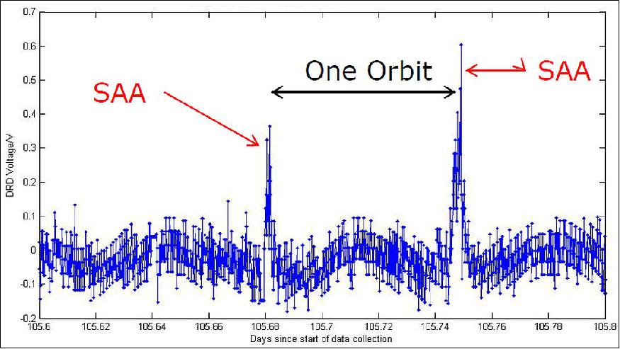 Figure 17: MuREM Dose Rate Diode Sensor Data - after thermal correction (image credit: SSTL)