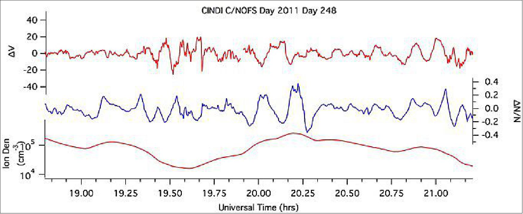 Figure 1: Vertical ion velocity and plasma density perturbations from a C/NOFS orbit (image credit: SORTIE Team)