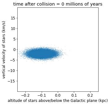 Figure 39: Snail shell pattern in the velocity of stars. This graph shows the altitude of stars in our Galaxy above or below the plane of the Milky Way against their velocity in the same direction, based on a simulation of a near collision that set millions of stars moving like ripples on a pond (image credit: T. Antoja et al. 2018)