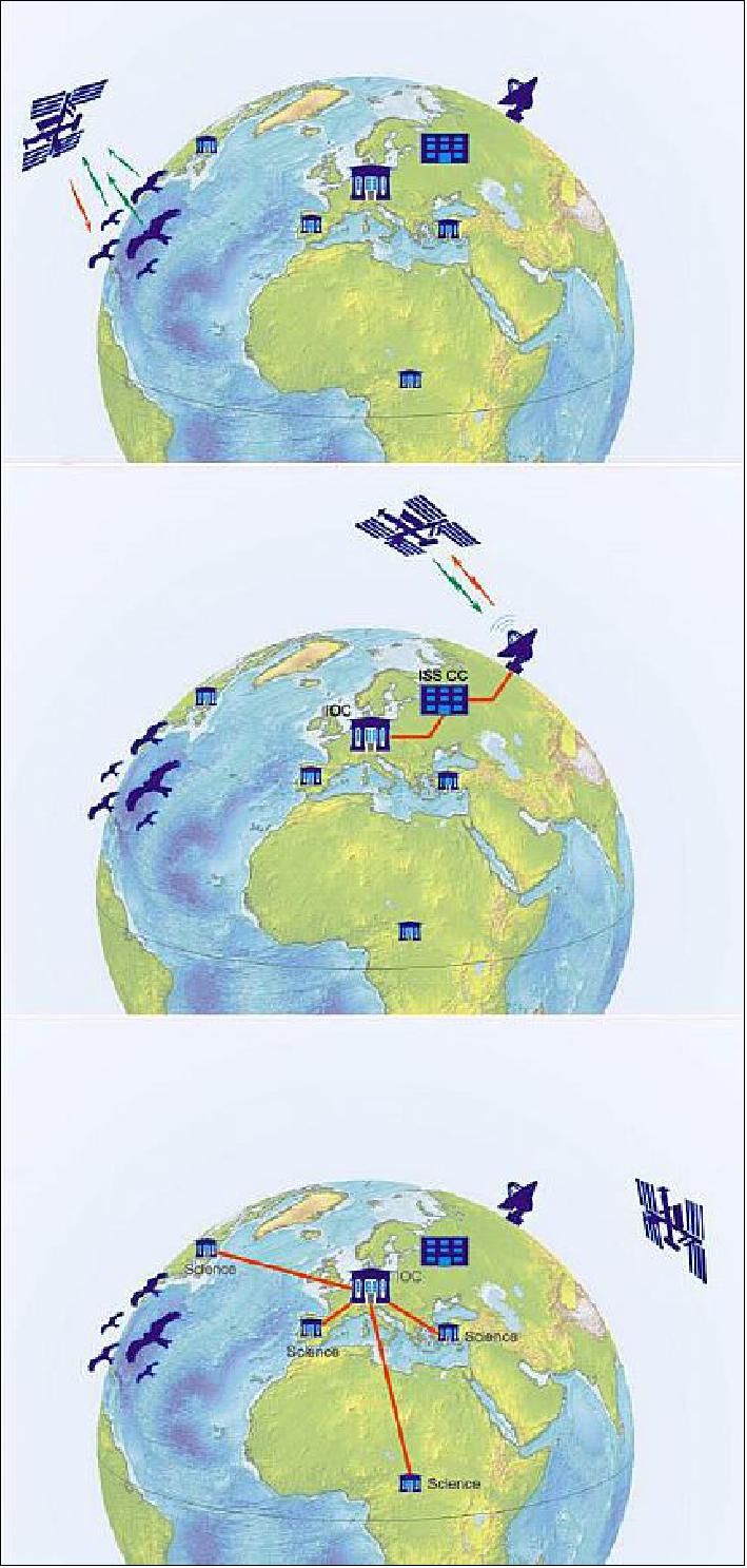 Figure 4: ICARUS operational communication scheme (image credit: ICARUS consortium)