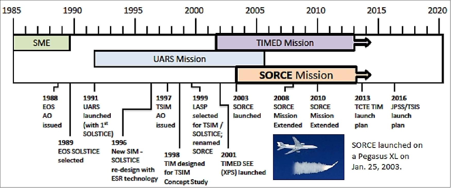 Figure 8: This timeline shows various milestones in the development of solar irradiance measurements relevant to the SORCE mission (image credit: LASP, NASA)
