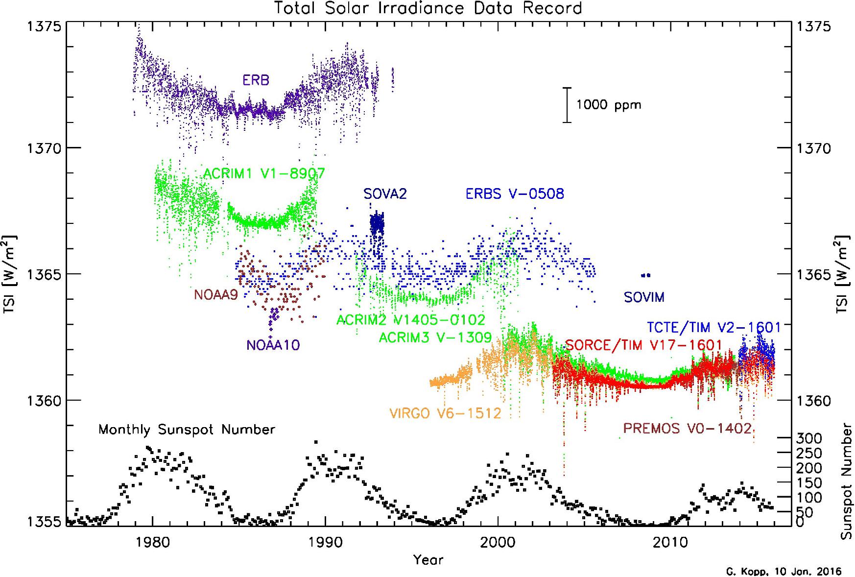 Figure 5: The TSI Climate Data Record now spans 36 years. Instrument offsets are unresolved calibration differences, much of which are due to internal instrument scatter (image credit: CU/LASP)