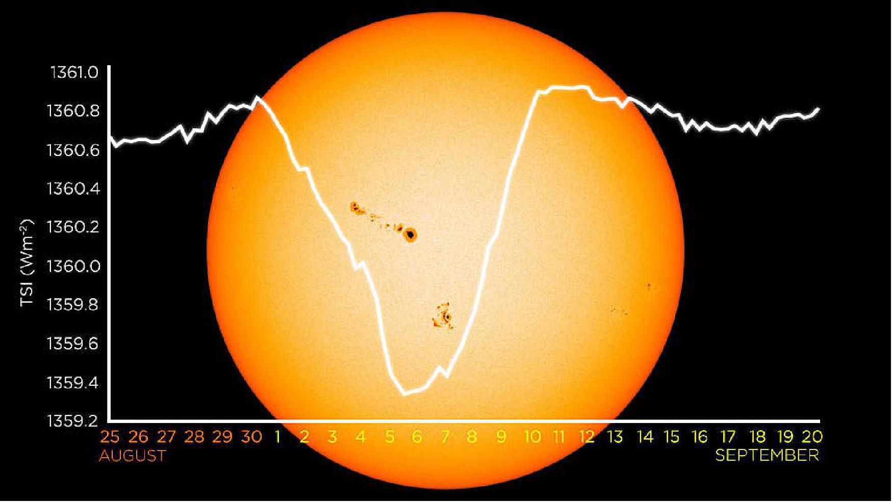 Figure 3: NASA's SORCE collected this data on total solar irradiance, the total amount of the Sun's radiant energy, throughout Sept. 2017. Sunspots (darkened areas on the Sun's surface) and faculae (brightened areas) create tiny TSI variations that show up as measurable changes in Earth's climate and systems (image credit: NASA / Walt Feimer)