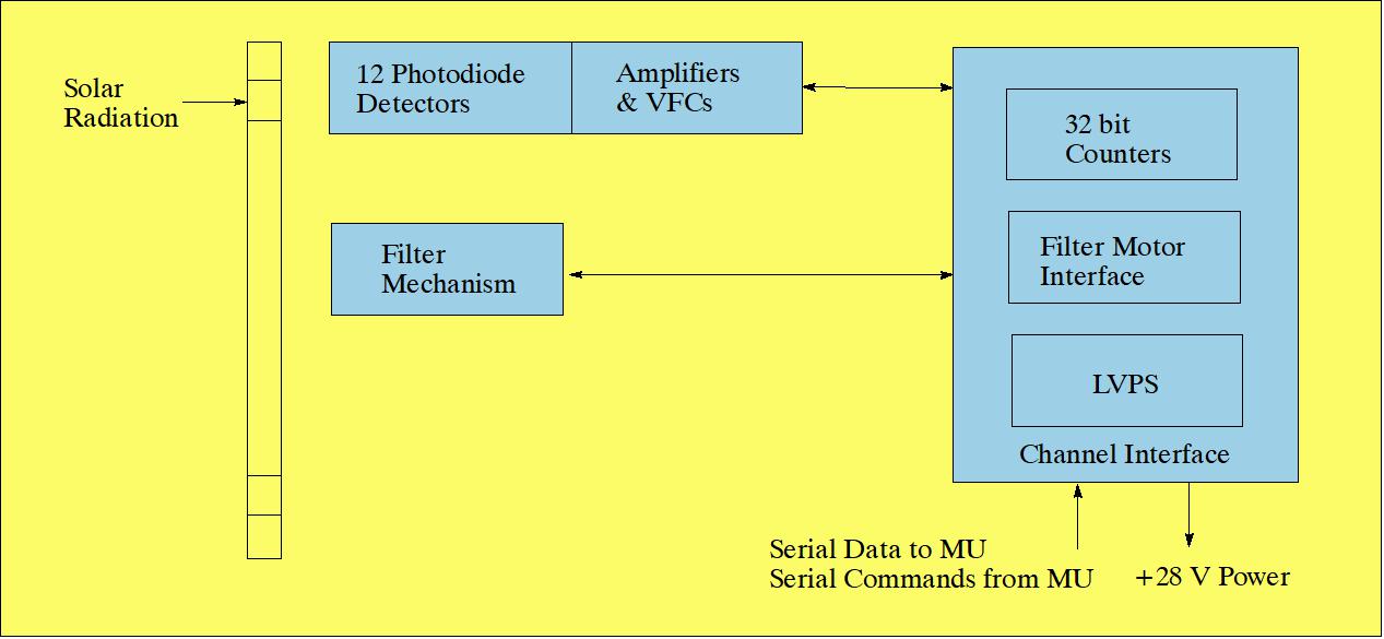 Figure 24: Block diagram of the XPS instrument