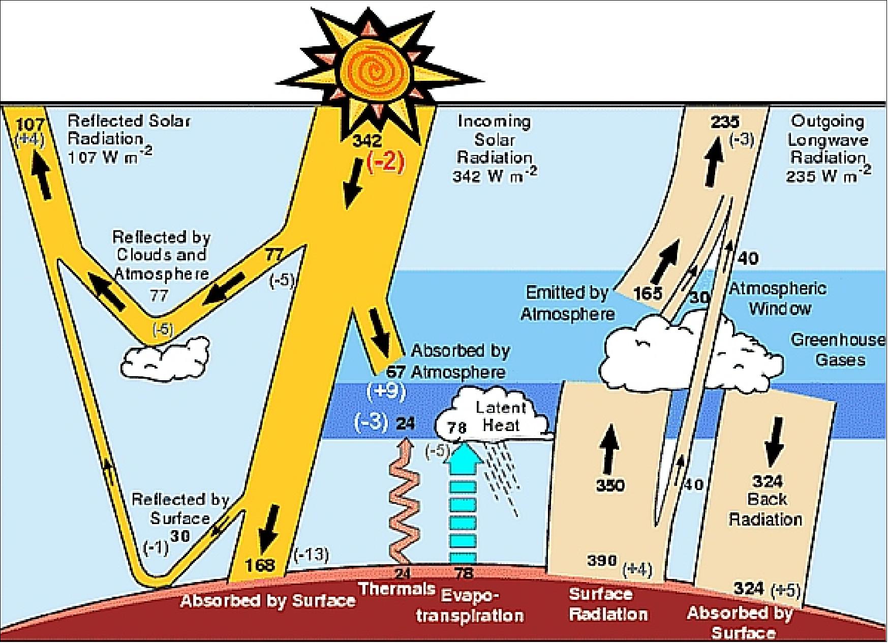 Figure 17: Schematic depiction of global energy flows in the sun-climate system by Kiehl and Trenberth (Bulletin of the American Meteorological Society, 1997)