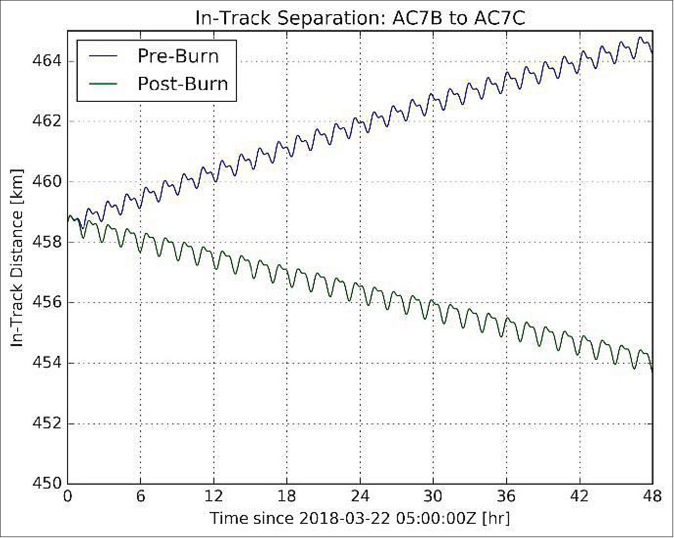 Figure 12: In-track separation between AeroCube-OCSD-B and –C based on orbital elements before and after the second proximity operations burn (image credit: The Aerospace Corporation)