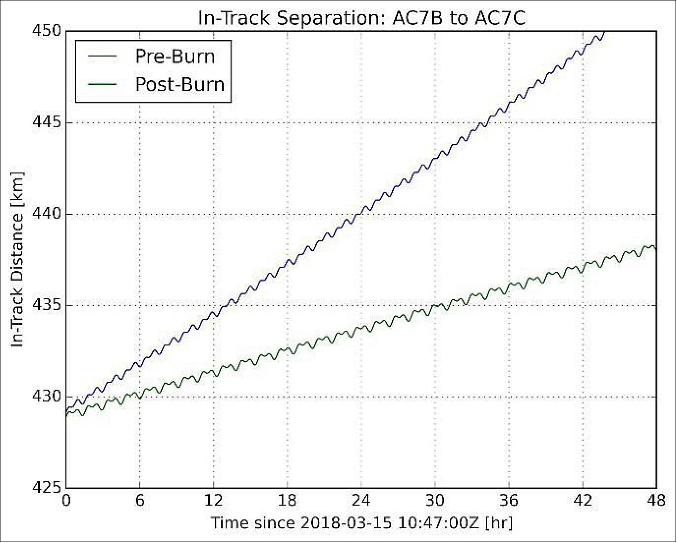 Figure 11: In-track separation between AeroCube-OCSD-B and -C based on orbital elements before and after the first proximity operations burn (image credit: The Aerospace Corporation)