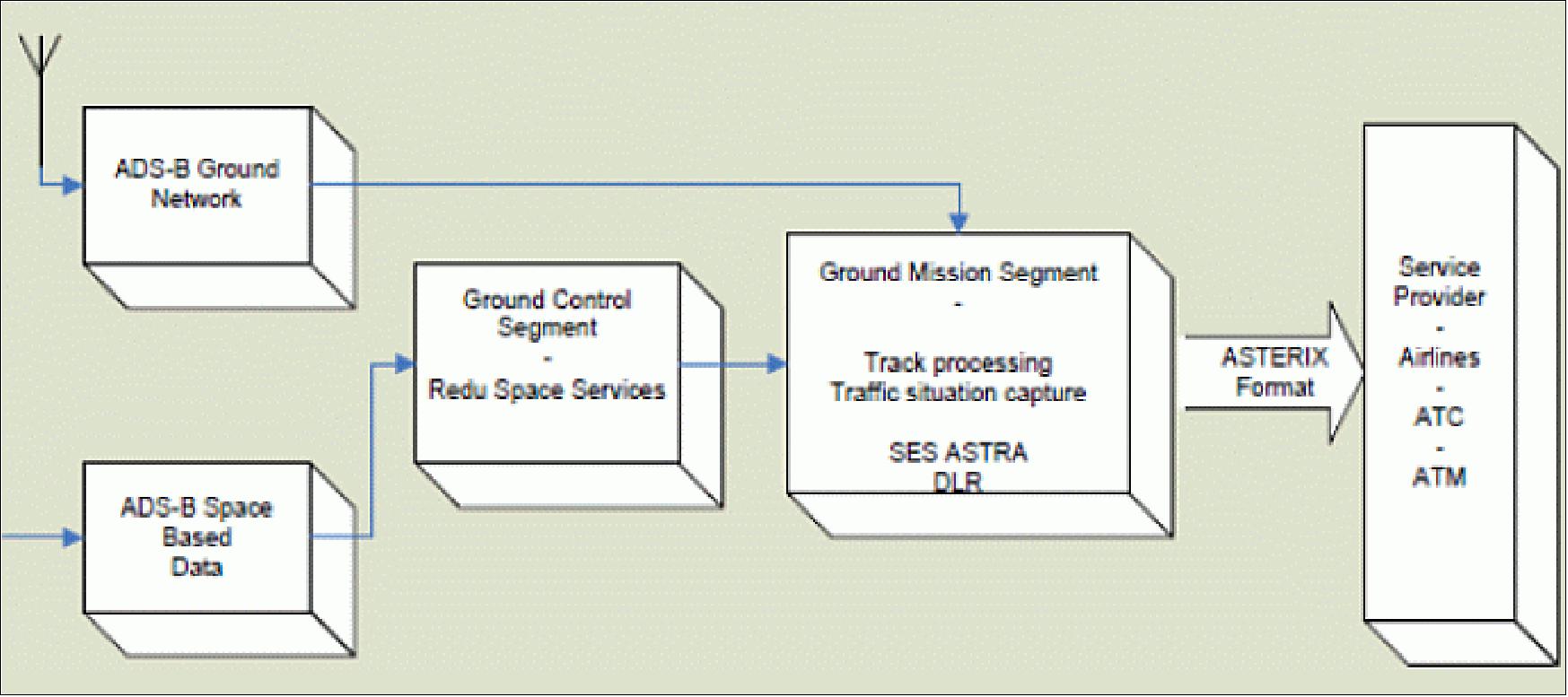 Figure 89: ADS-B ground system (image credit: PROBA-V consortium, Ref. 25)
