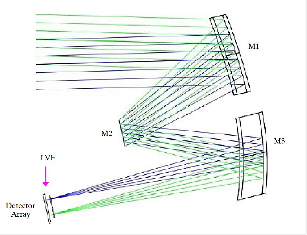 Figure 80: CHIB optical ray-tracing diagram. Schematically shown are: primary, secondary and tertiary mirrors, LVF, detector (image credit: ESA)