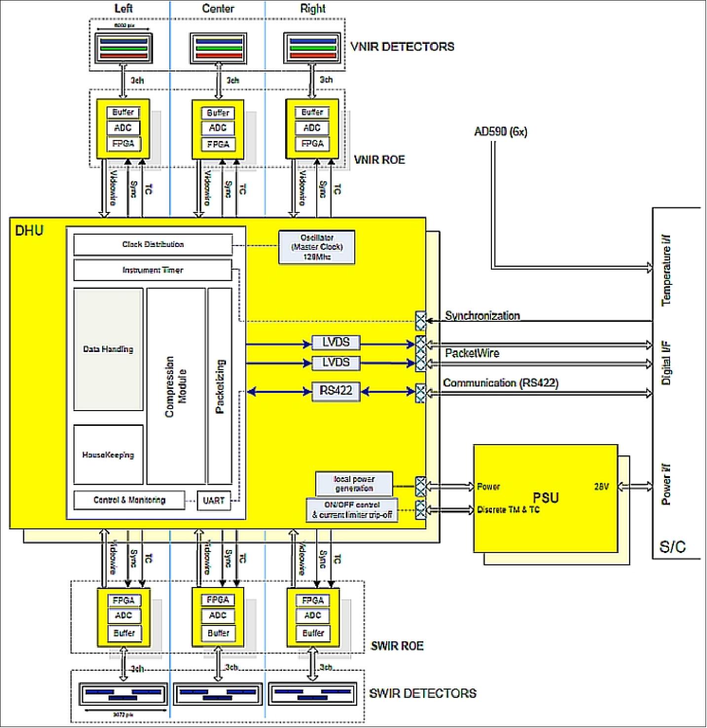 Figure 78: Architectural layout of the electronics design (image credit: OIP, ESA)