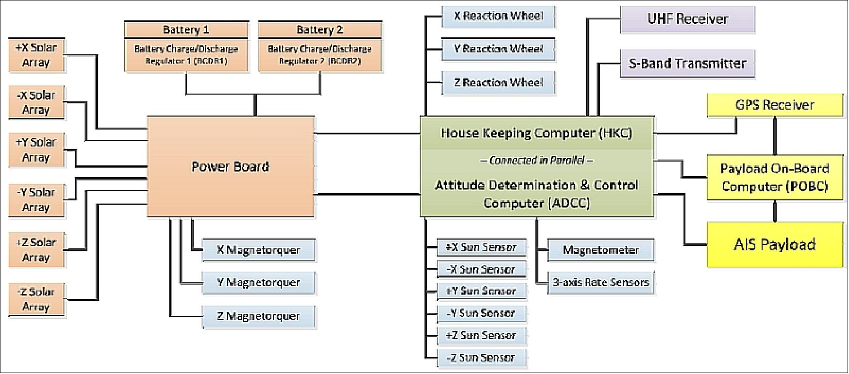 Figure 10: Electrical architecture of AISSat-1 (image credit: UTIAS/SFL)