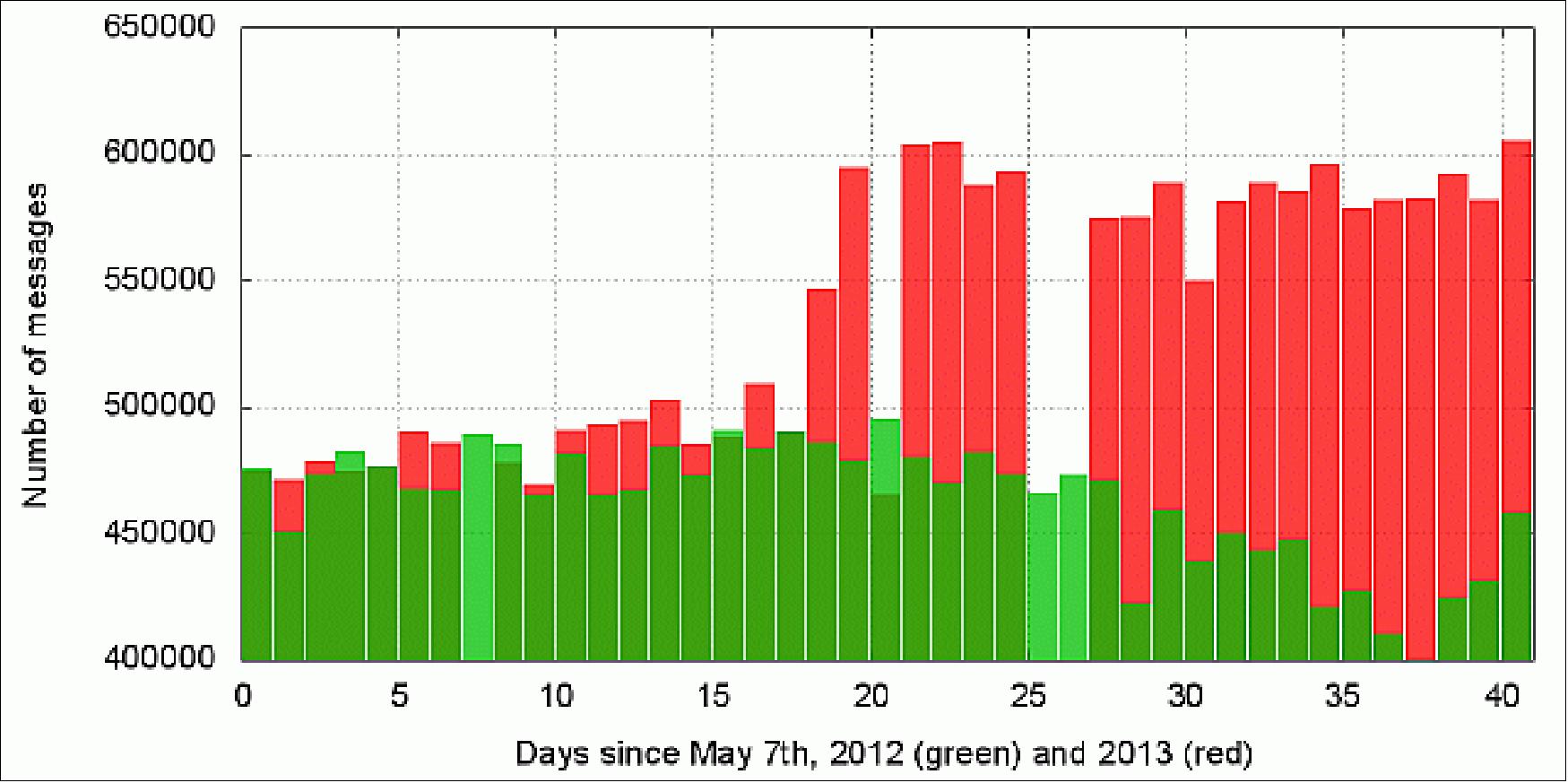 Figure 15: Number of messages received per day by AISSat-1 during 2012 and 2013 around the date of the upgrade. The drops on day 20, 25 and 26 in the numbers for 2013 were caused by satellite resets (image credit: FFI)