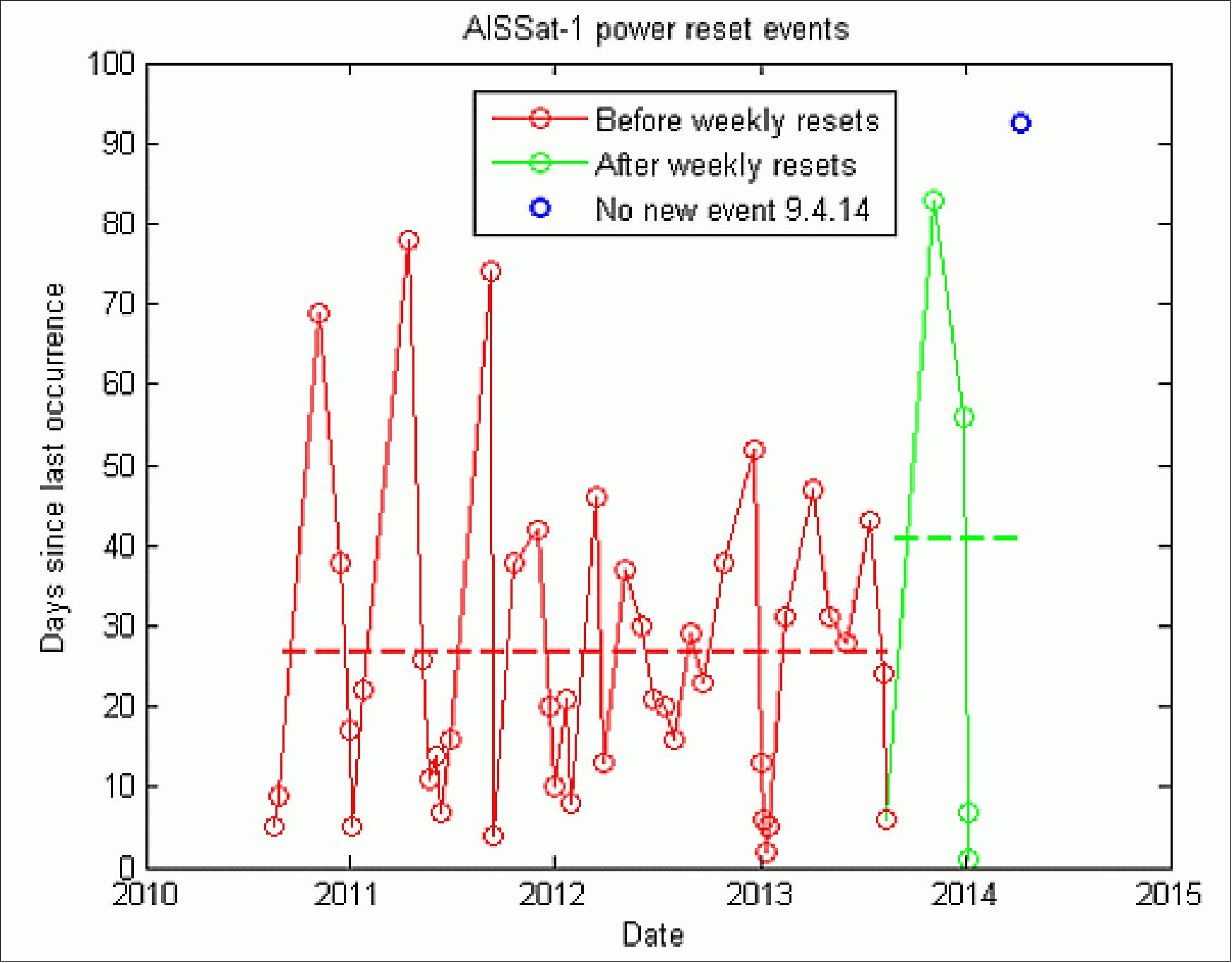 Figure 14: Time of power reset events and number of days since last event (image credit: FFI)
