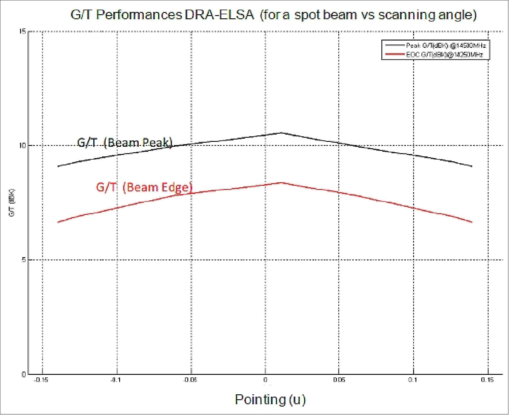 Figure 38: G/T variation with scanning losses (image credit: EADS CASA Espacio)