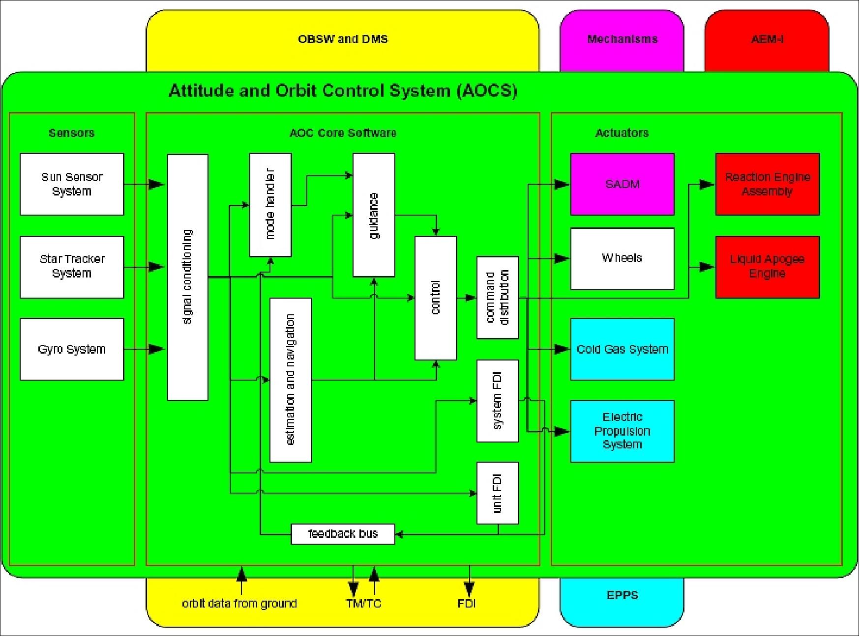 Figure 5: The AOCS architecture (image credit: SSC, SGEO consortium)