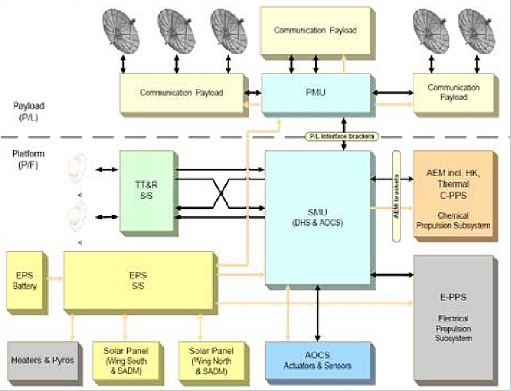 Figure 3: Conceptual view of SGEO subsystem electrical interfaces (image credit: SGEO consortium)