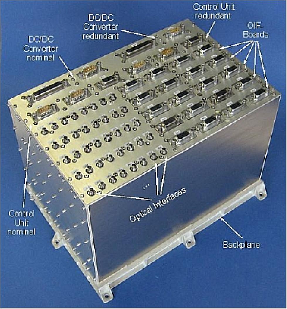 Figure 28: Overview of the OPLIU equipment (image credit: Tesat Spacecom)