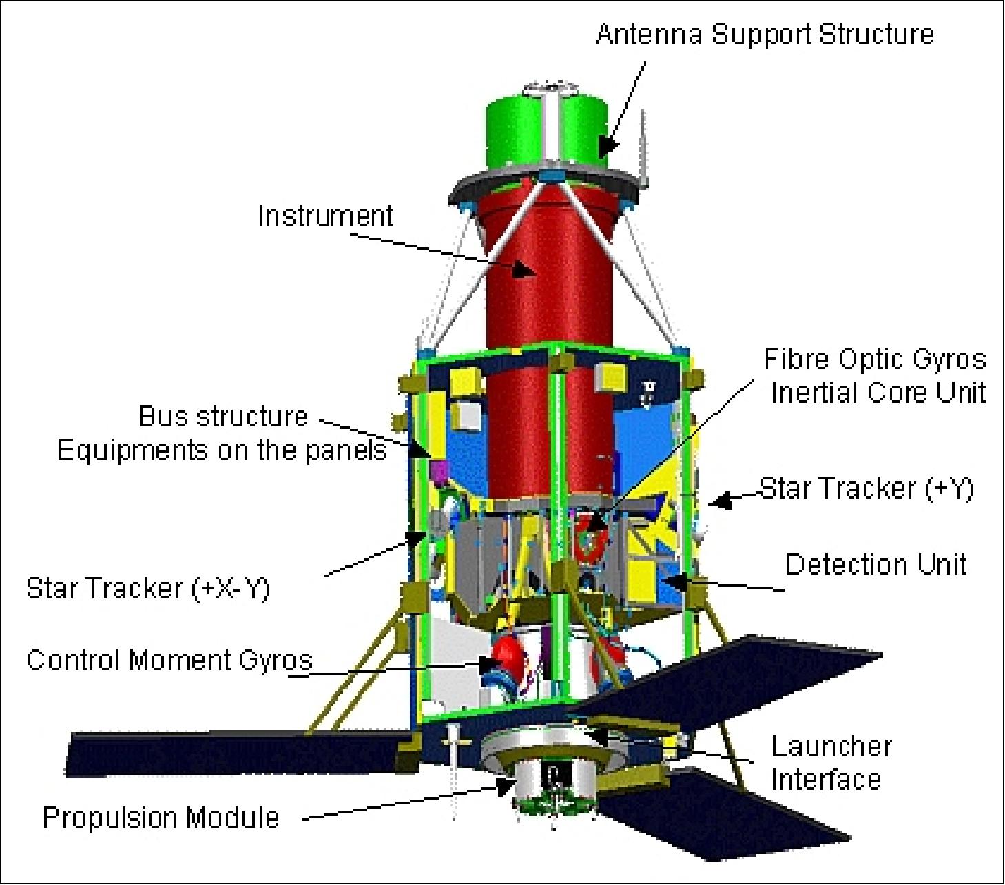 Figure 4: Interior structure of the Pleiades spacecraft and instrument accommodation (image credit: CNES)