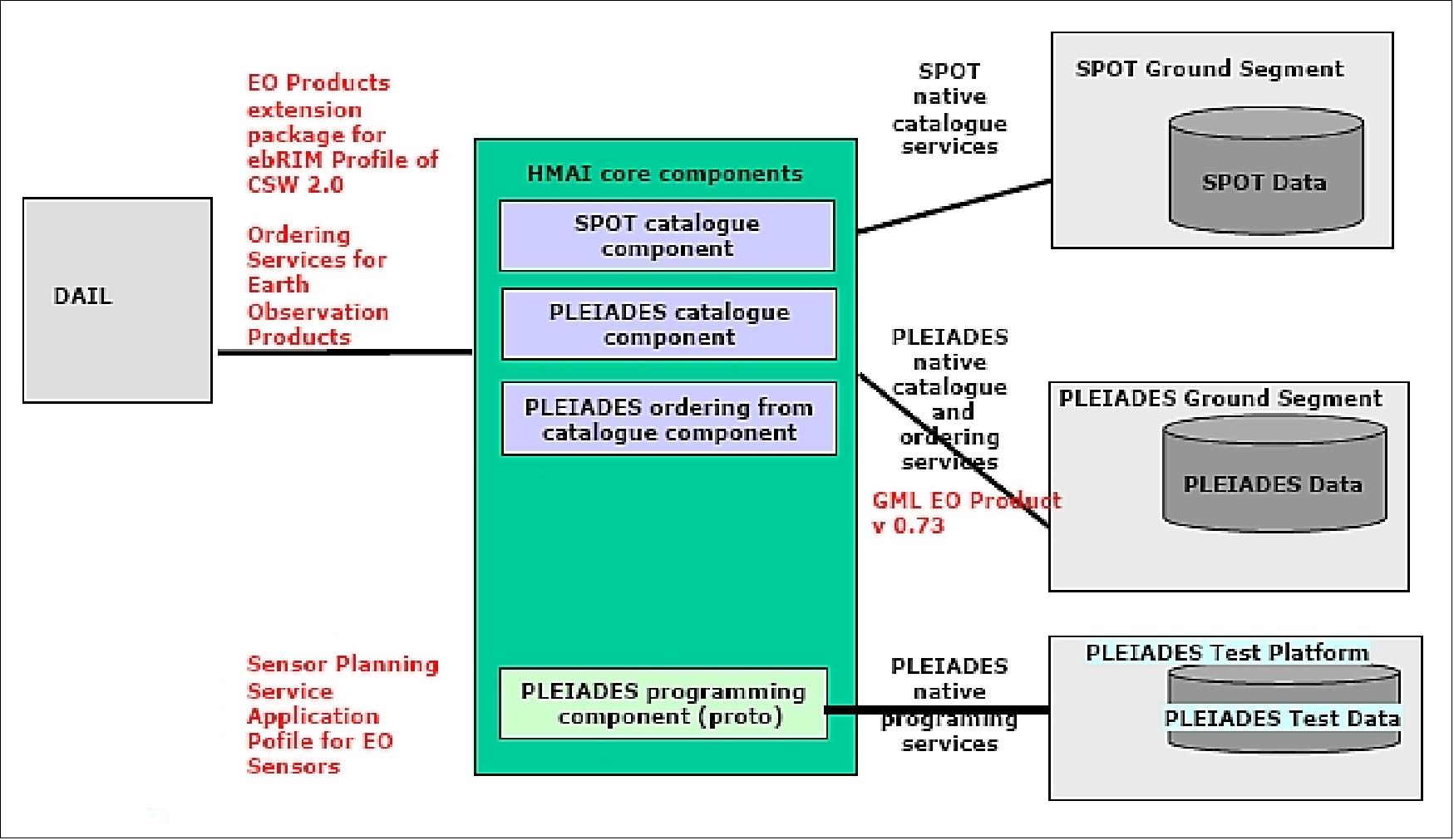 Figure 52: Schematic view of HMA implementation at CNES (image credit: CNES)