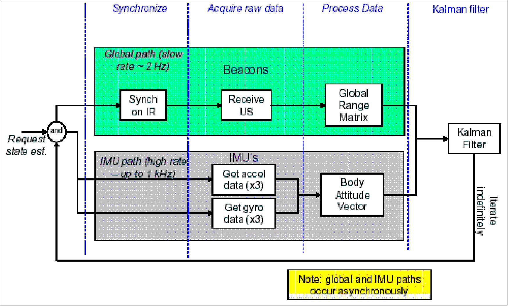 Figure 7: Block diagram of PADS (image credit: MIT/SSL, Payload Systems Inc.)