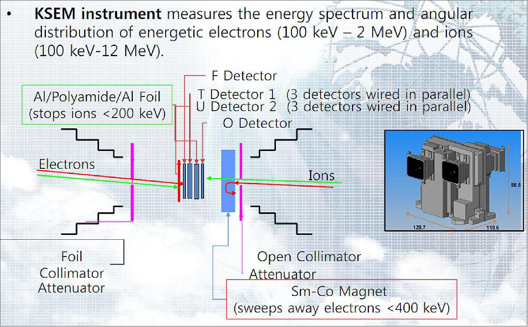 Figure 22: KSEM Particle Detector (image credit: KSEM Team)