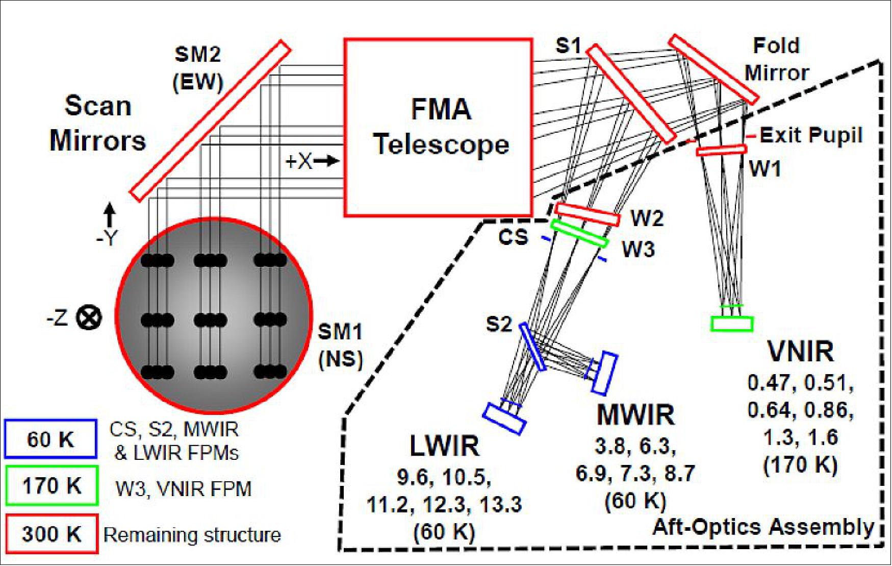 Figure 18: Schematic view of the AMI optical layout (image credit: Harris Corporation)