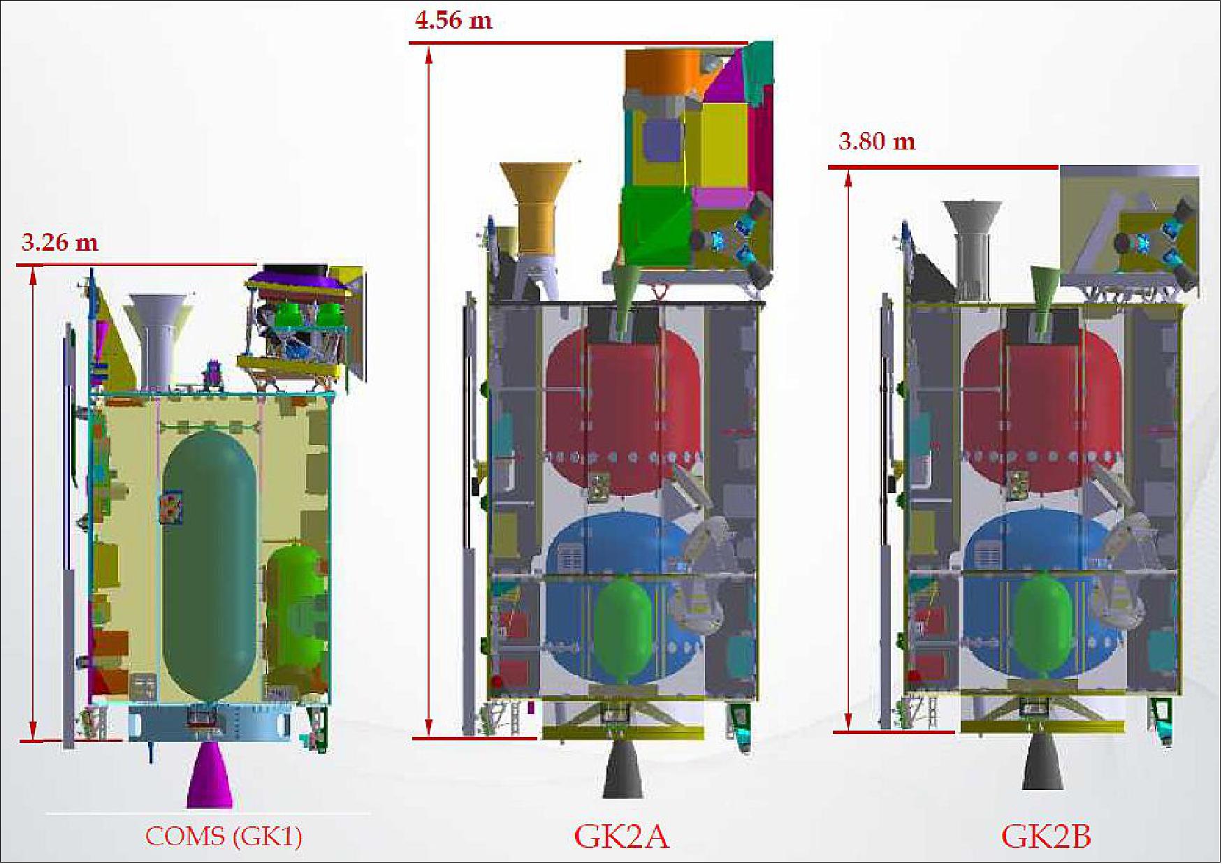 Figure 8: Illustration of the COMS (GK1) spacecraft versus the GK2 spacecraft configurations (image credit: KARI, Ref. 6)