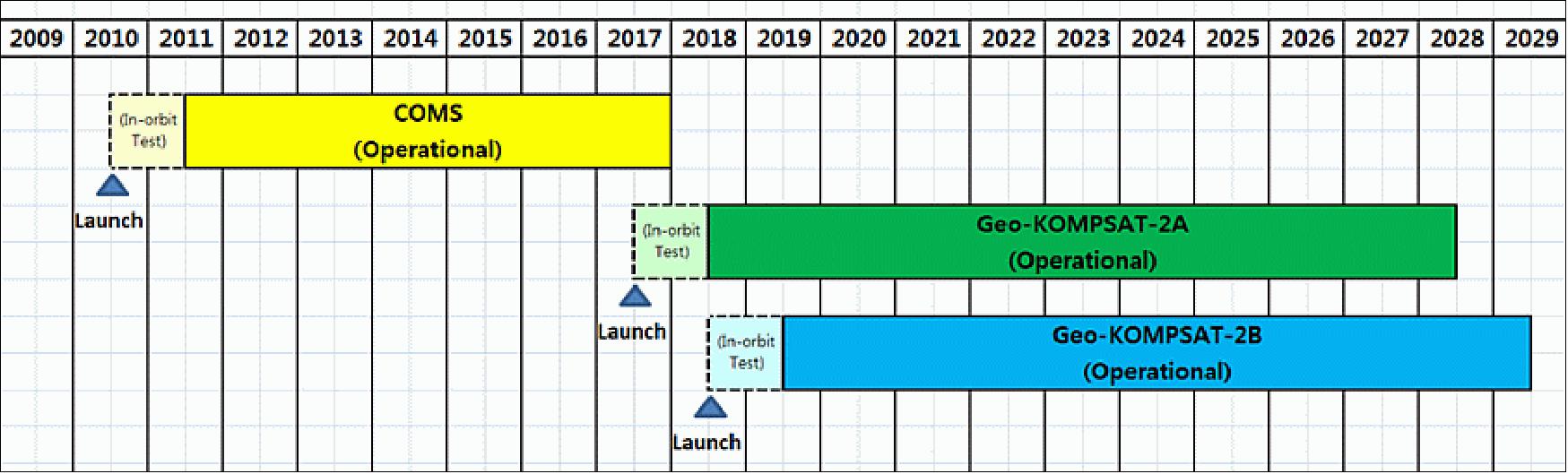 Figure 1: Schedule of the GEO-KOMPSAT-2 program (image credit: KMA/NMSC)