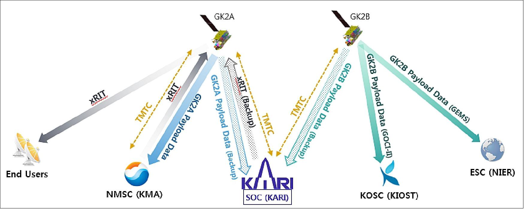 Figure 42: GK2A/2B Ground Centers (image credit: KARI)