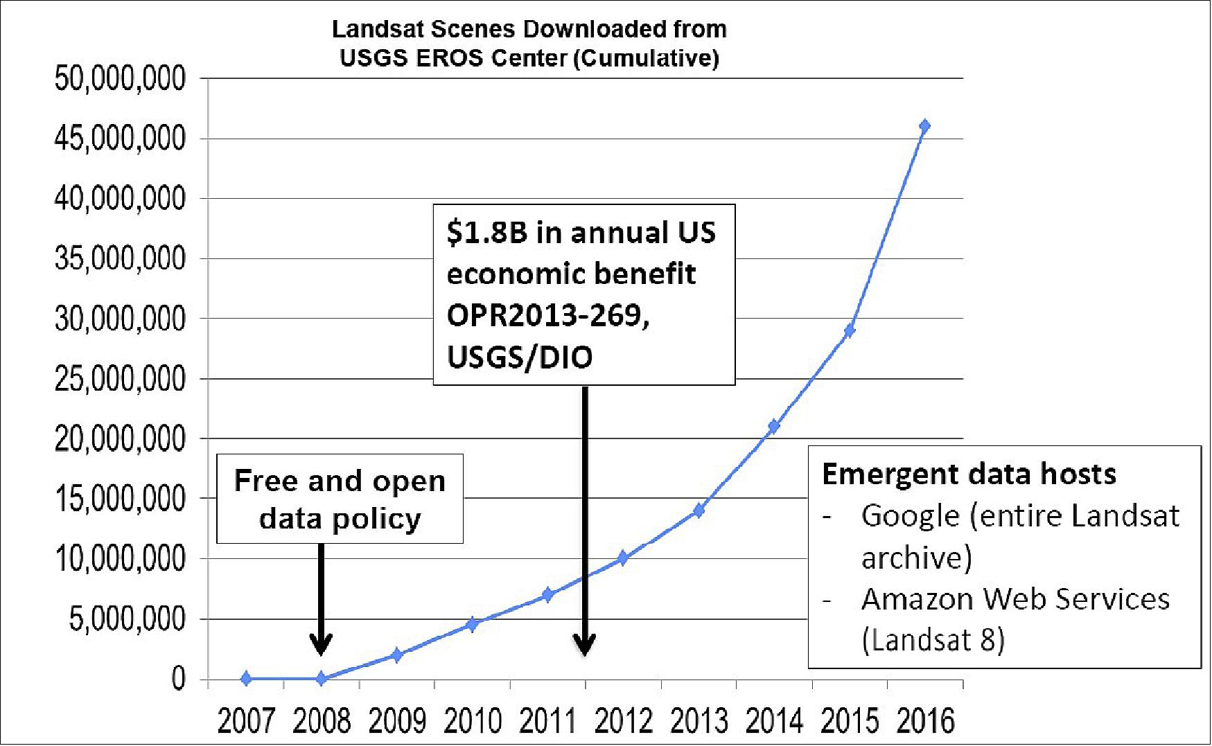 Figure 17: Free and Open Data Changed Everything. The download rate for Landsat data has increased rapidly since USGS removed the cost for online data access. This graph includes only downloads from the USGS EROS. [Google delivers approximately one-billion Landsat scenes to users per month, and Amazon Web Services (AWS) delivered that volume of scenes in its first year online (2015)]. The citation for U.S. economic benefit comes from USGS/Department of the Interior (DOI) data (image credit: USGS)